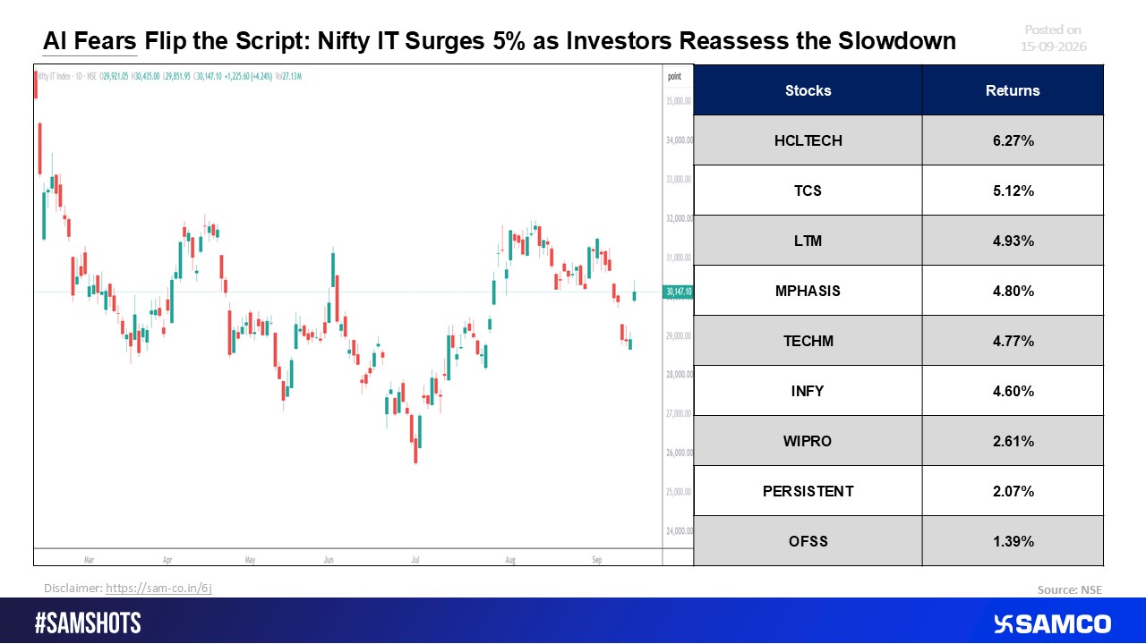 AI Fears Fade: Nifty IT Surges 5% as Investors Reassess Growth Concerns