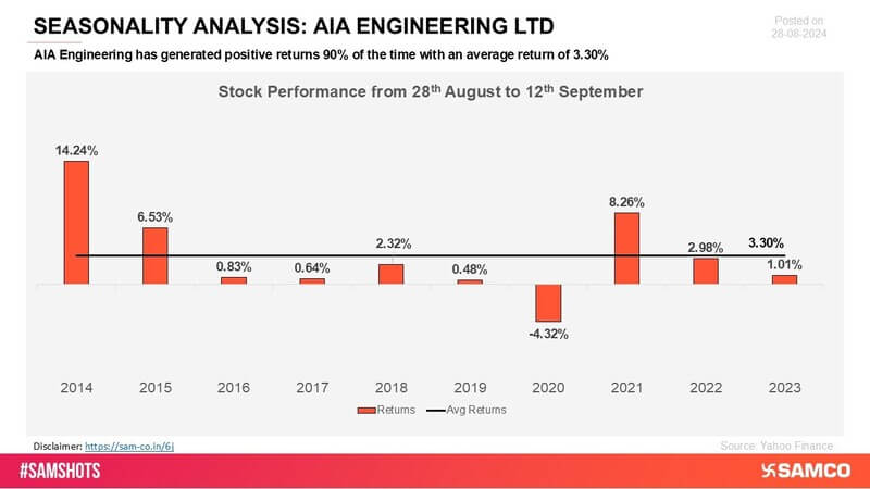 AIA Engineering has shown a steady pattern of positive returns in most periods over the past decade, reflecting its resilience and dependable market presence.