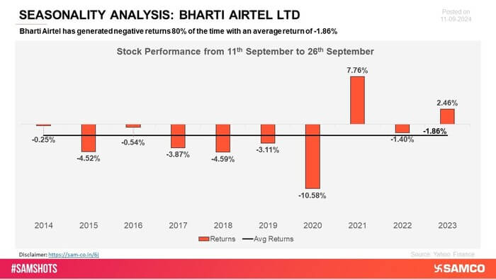 Bharti Airtel has shown a pattern of negative returns in many periods, indicating instability in its market performance. These recurring setbacks raise concerns about the stock\'s ability to achieve sustained growth.