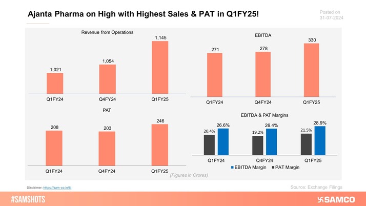 Here’s the breakup of Ajanta Pharma’s income statement for Q1FY25!