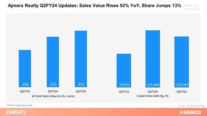 Ajmera Realty’s strong Q2FY24 operational updates helped the share to soar new 52-week high.