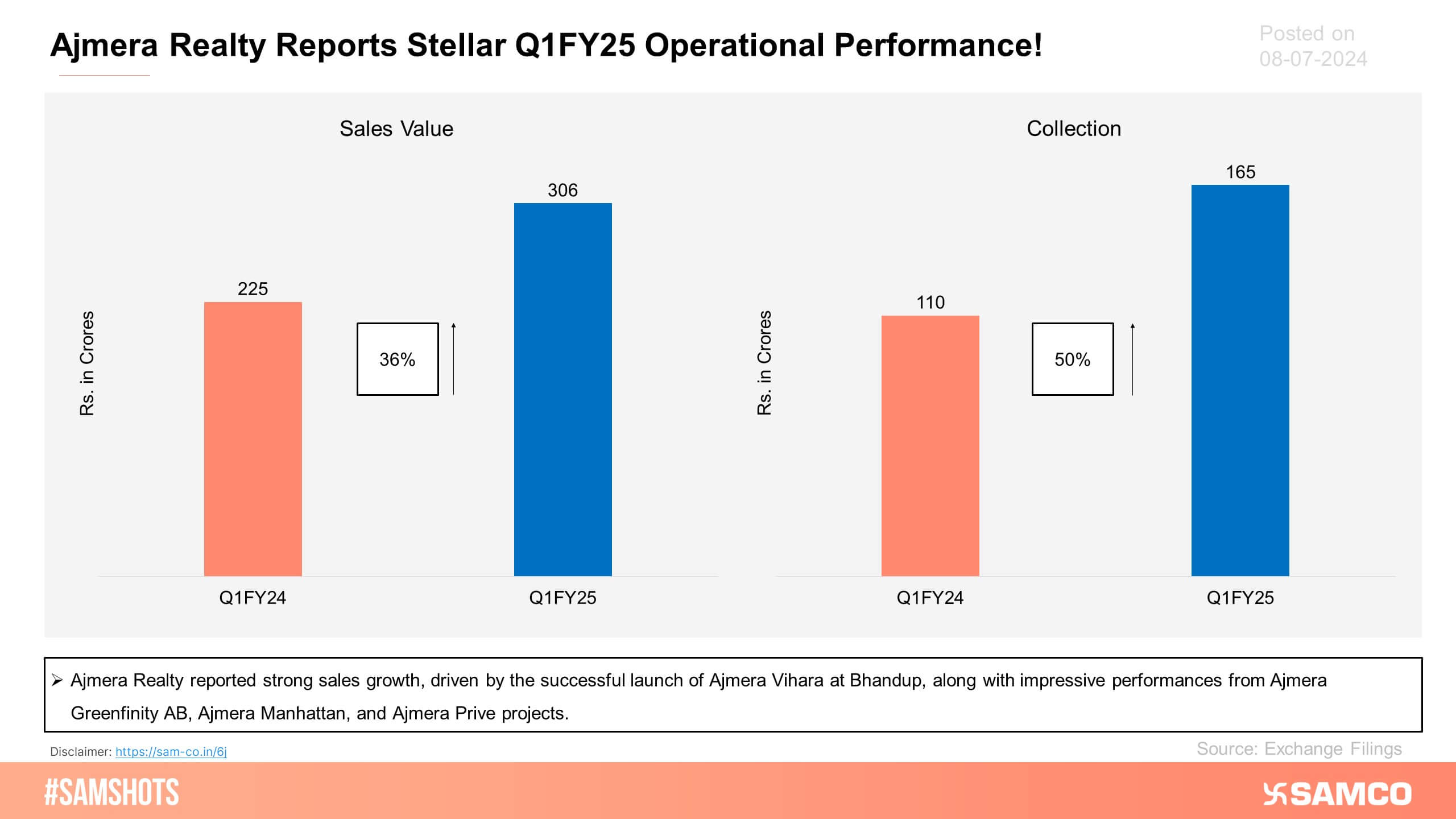 The above chart displays the Q1FY25 operational performance of Ajmera Realty Limited.