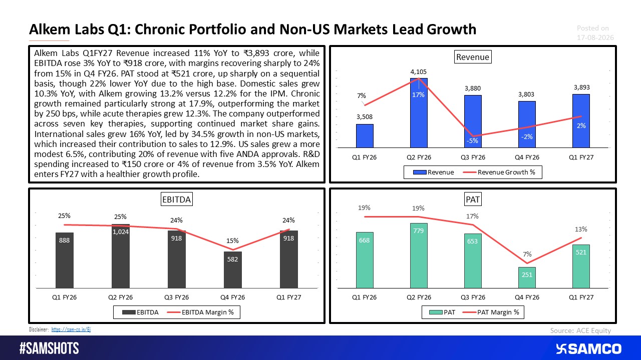 Alkem Q1FY27: Market Share Gains Offset US Growth Moderation.