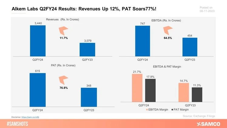 The chart discloses the quarterly results of Alkem Laboratories for Q2FY24.