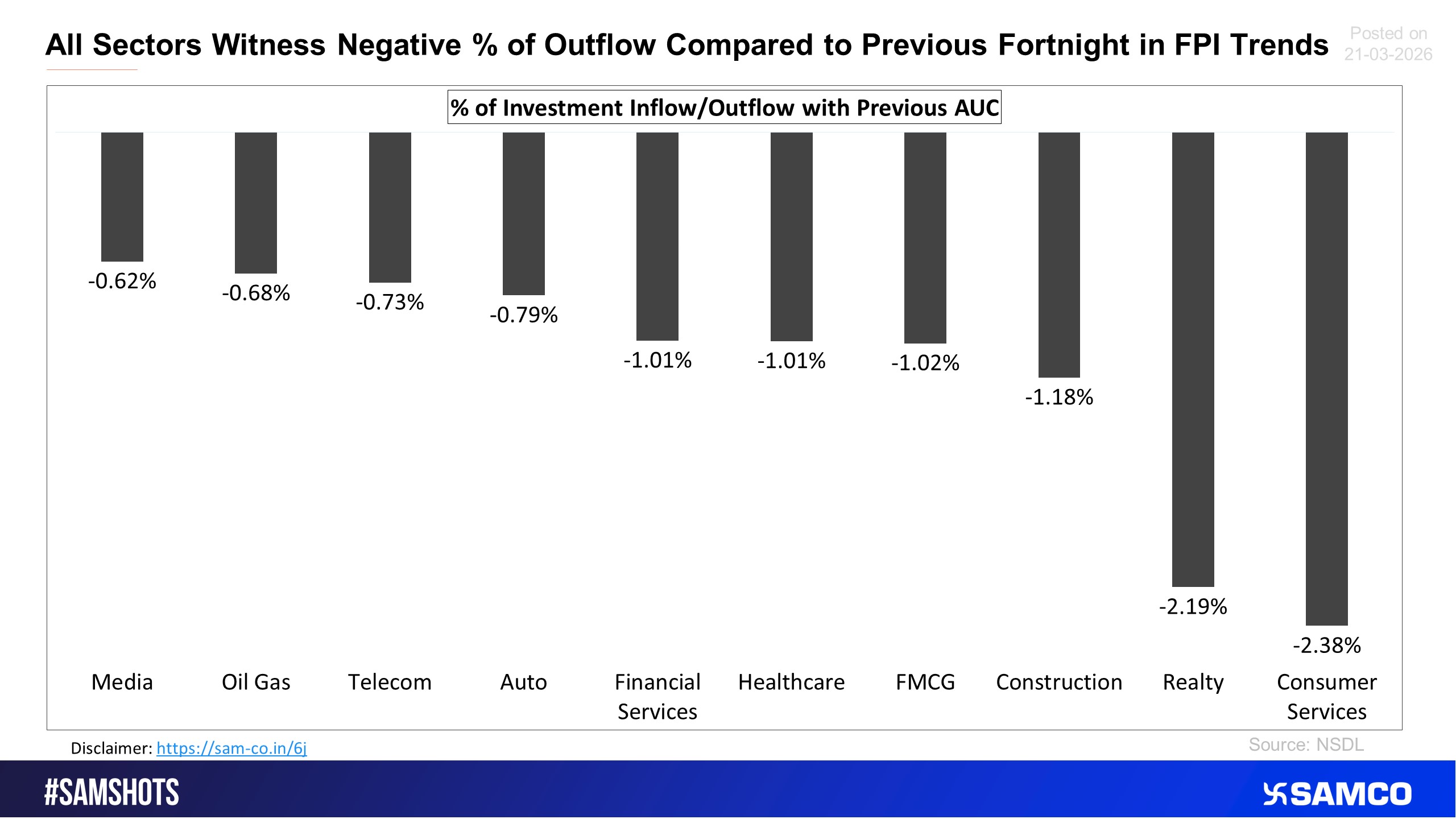 Here&rsquo;s the sectoral % of outflow compared to the previous fortnight.