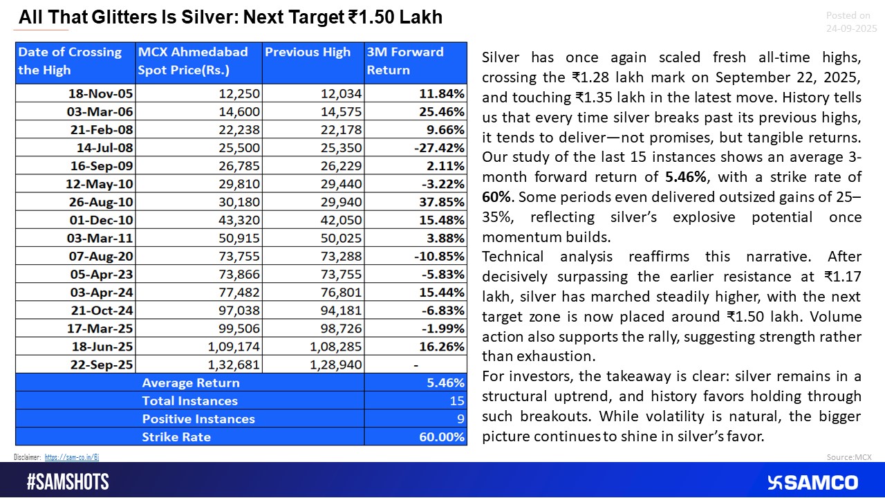 Silver Shines Bright: Eyeing the ?1.50 Lakh Mark