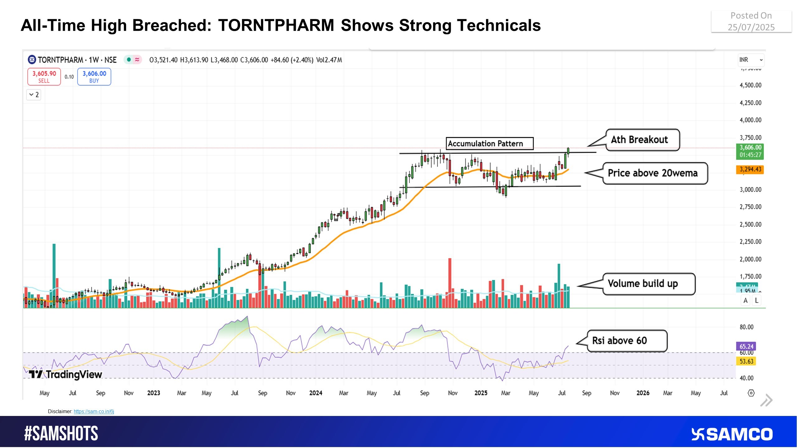 Momentum builds as TORNTPHARM breaks accumulation