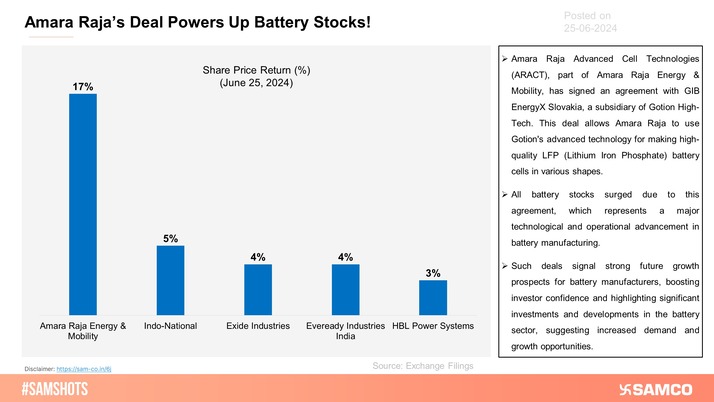 The chart above explains why battery stocks were in focus on Tuesday (June 25, 2024).