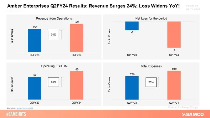 The below chart shows the financial performance of Amber Enterprises in Q2FY24.