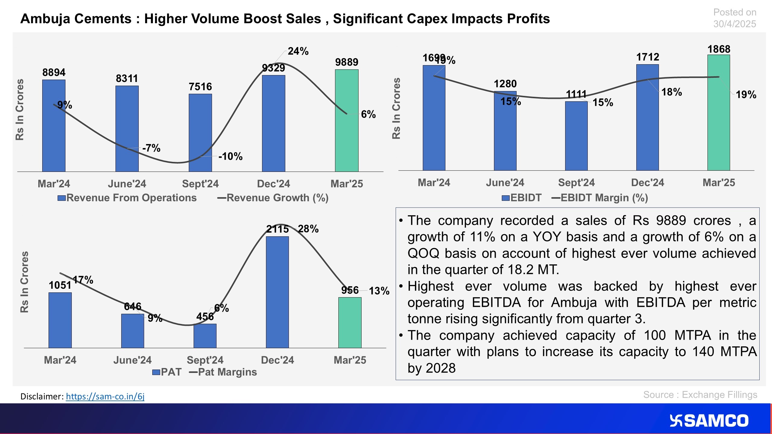 The chart evaluates the financial performance of Ambuja Cements for Q4