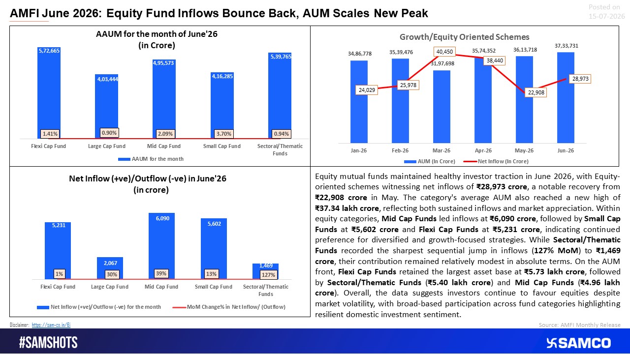 June Sees Strong Equity Inflows, AUM Touches New Peak