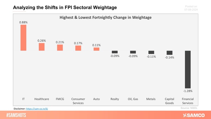 The below chart displays sectors that witnessed the highest and lowest change in weightage of sectoral FPI holding to the total FPI holdings compared to the previous fortnight.