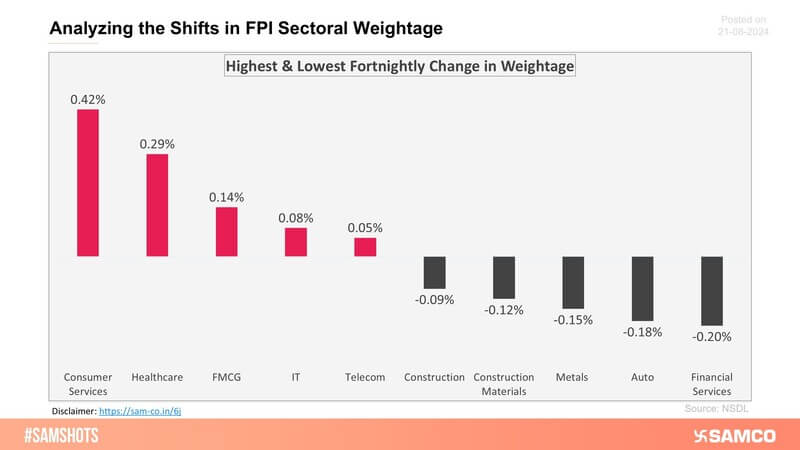 The below chart displays sectors that witnessed the highest and lowest change in the weightage of sectoral FPI holding to the total FPI holdings compared to the previous fortnight.