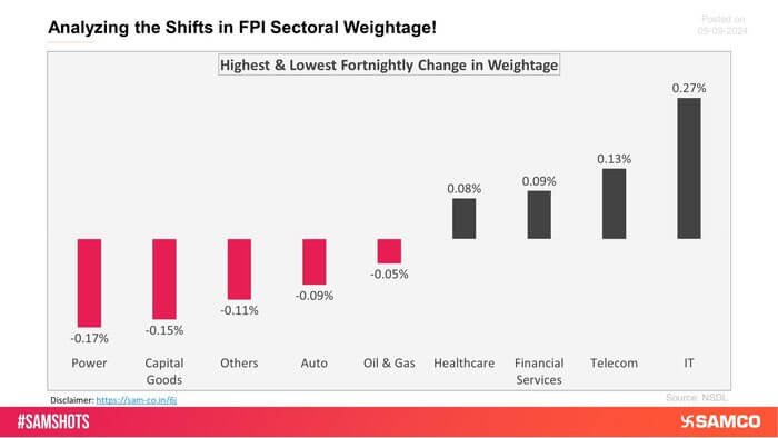 The chart below displays sectors that witnessed the highest and lowest change in the weightage of sectoral FPI holdings to the total FPI holdings compared to the previous fortnight.
