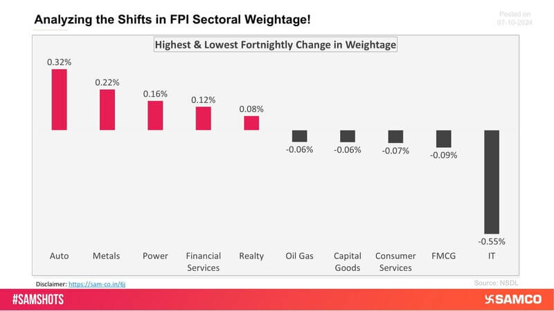The chart below displays sectors that witnessed the highest and lowest change in the weightage of sectoral FPI holdings to the total FPI holdings compared to the previous fortnight.