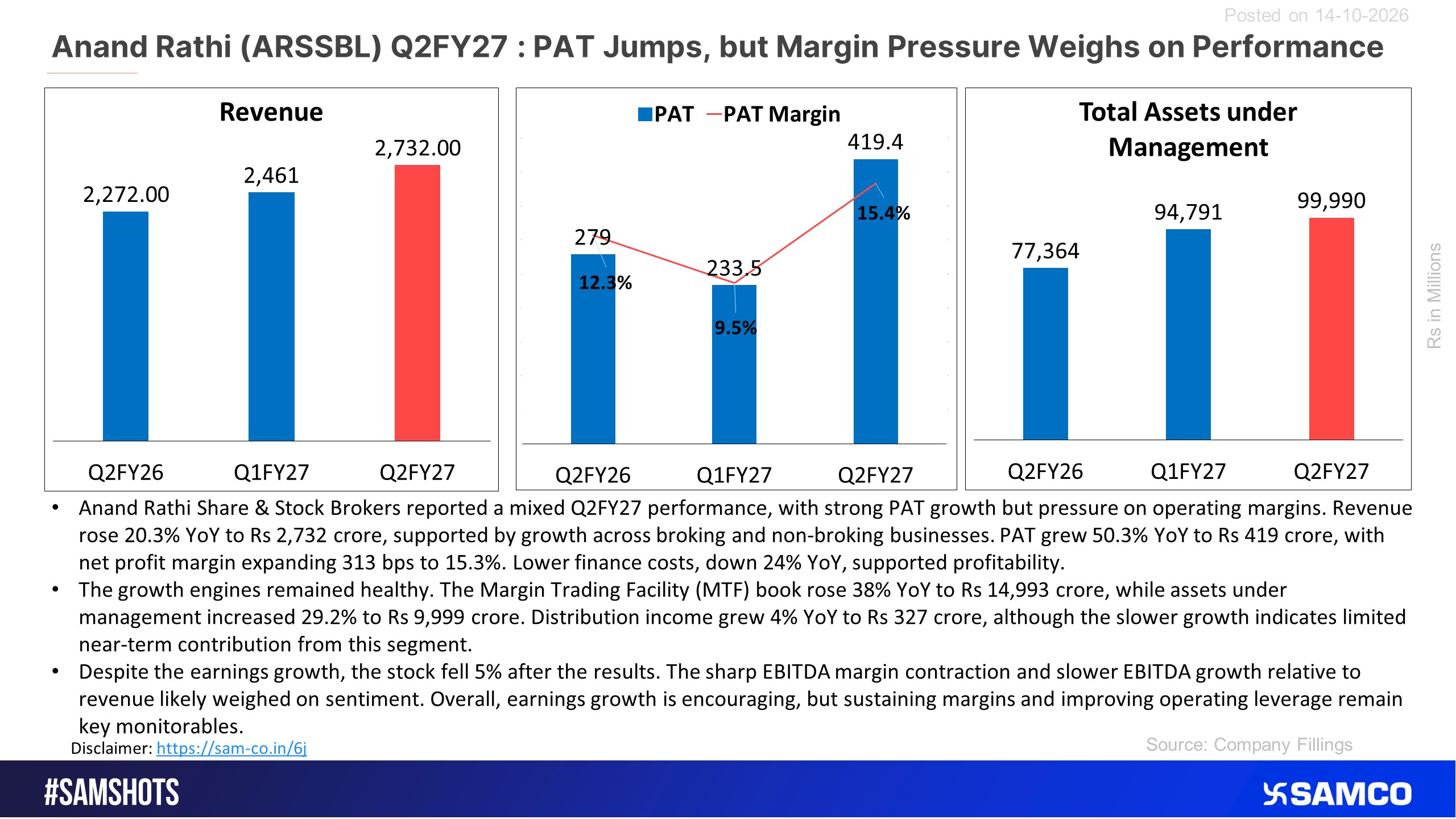 Here&rsquo;s how Anand Rathi Share & Stock brokers performed in Q2FY27. 