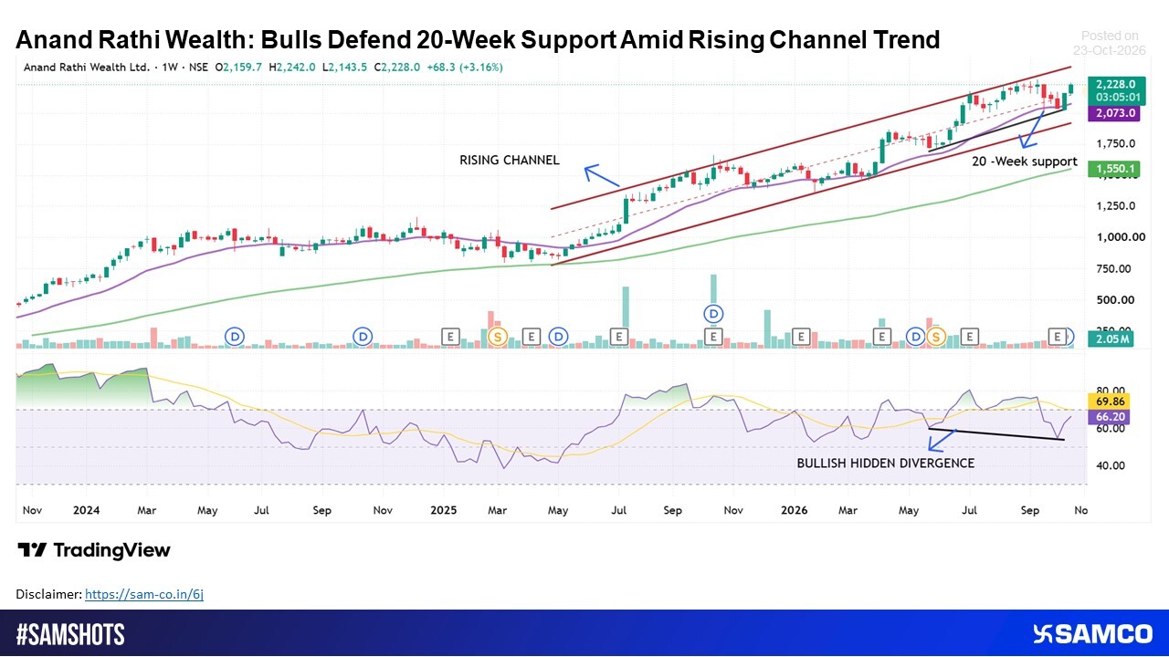 Anand Rathi continues to trade in a prolonged uptrend within a rising channel.