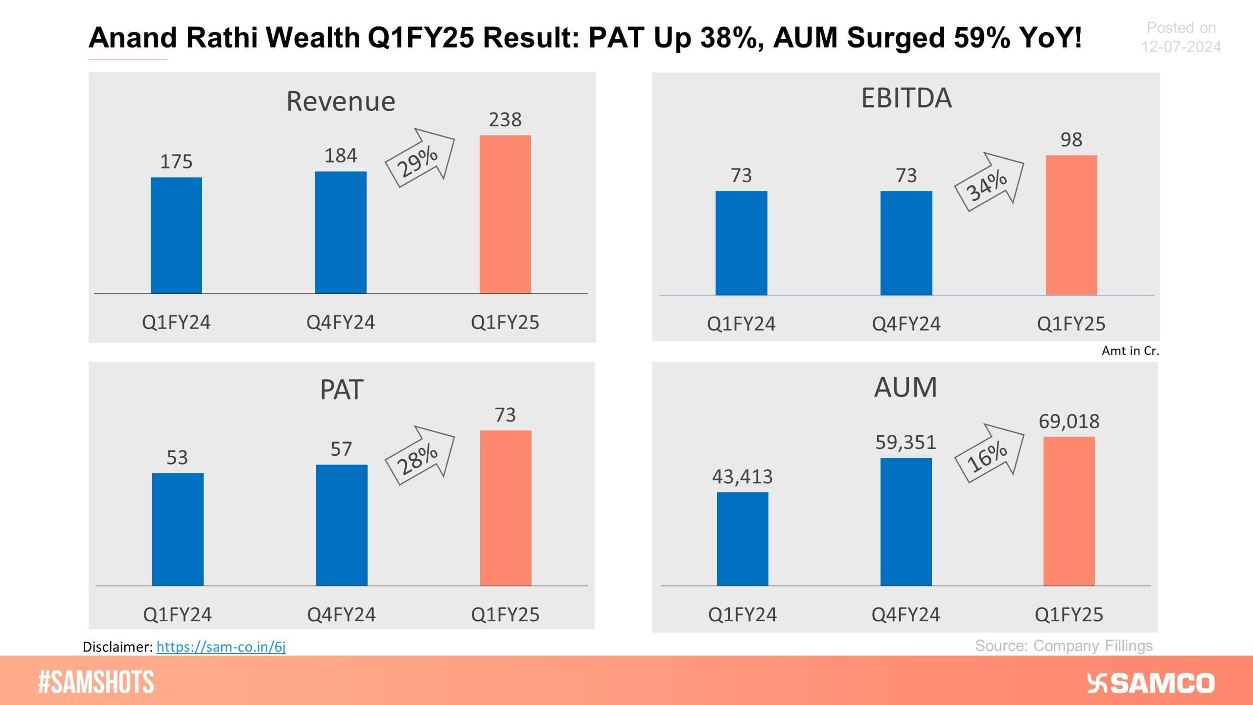 The chart below presents the Q1 FY25 performance of Anand Rathi Wealth Ltd.