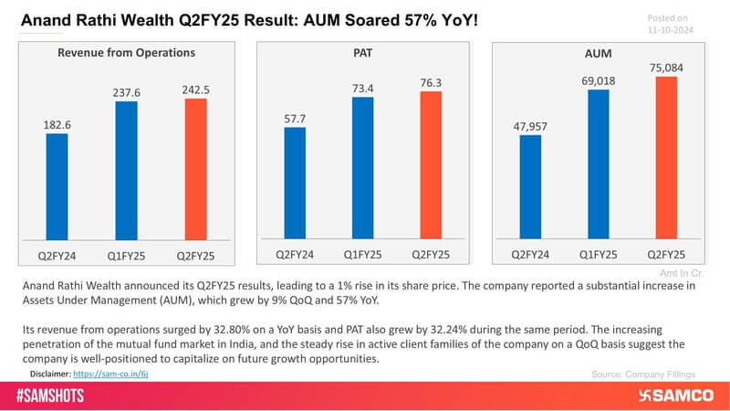 Here’s how Anand Rathi Wealth Ltd performed in Q2FY25.