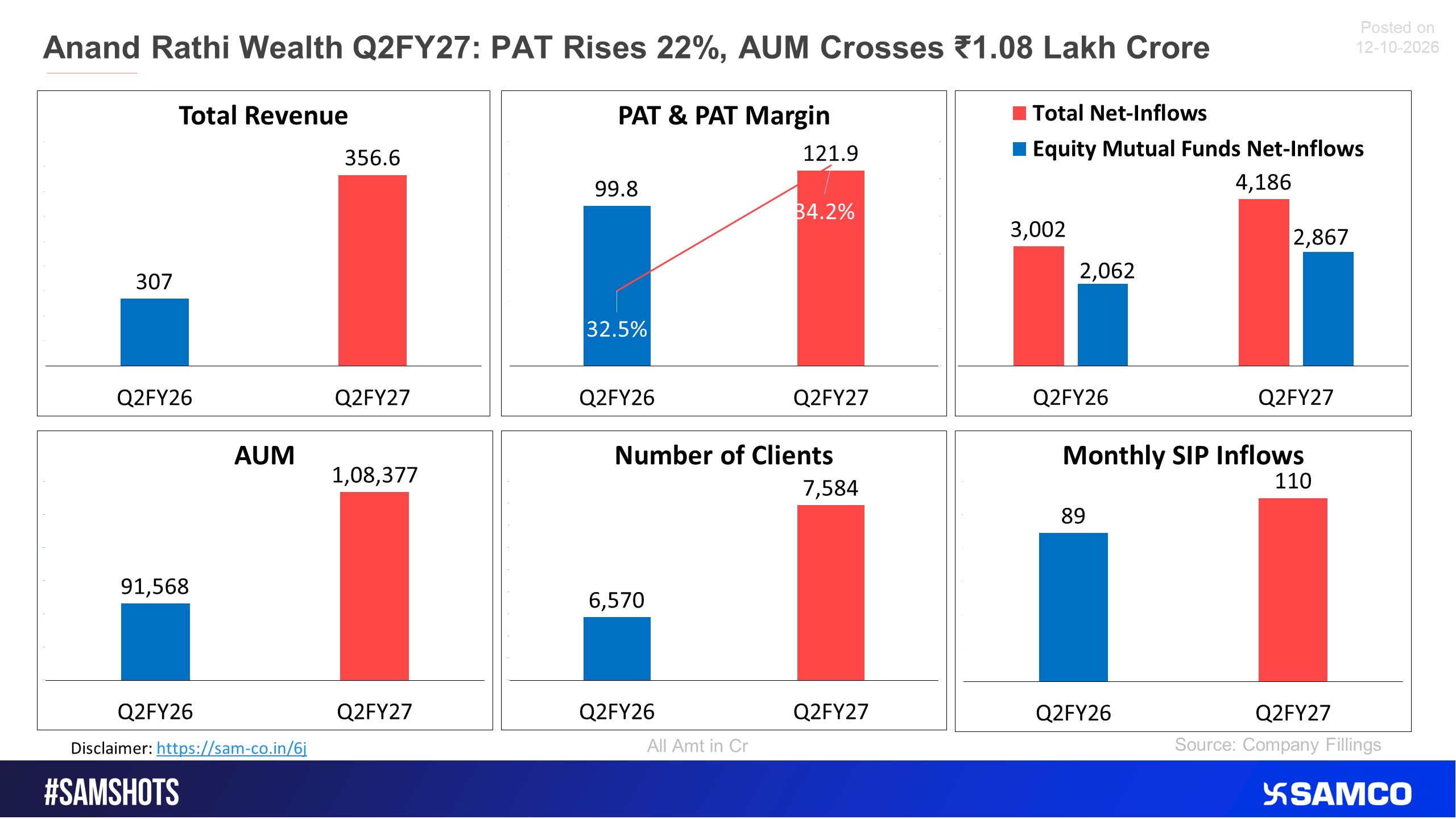 The below snip shows performance of Anand Rathi Wealth in Q2FY27.
