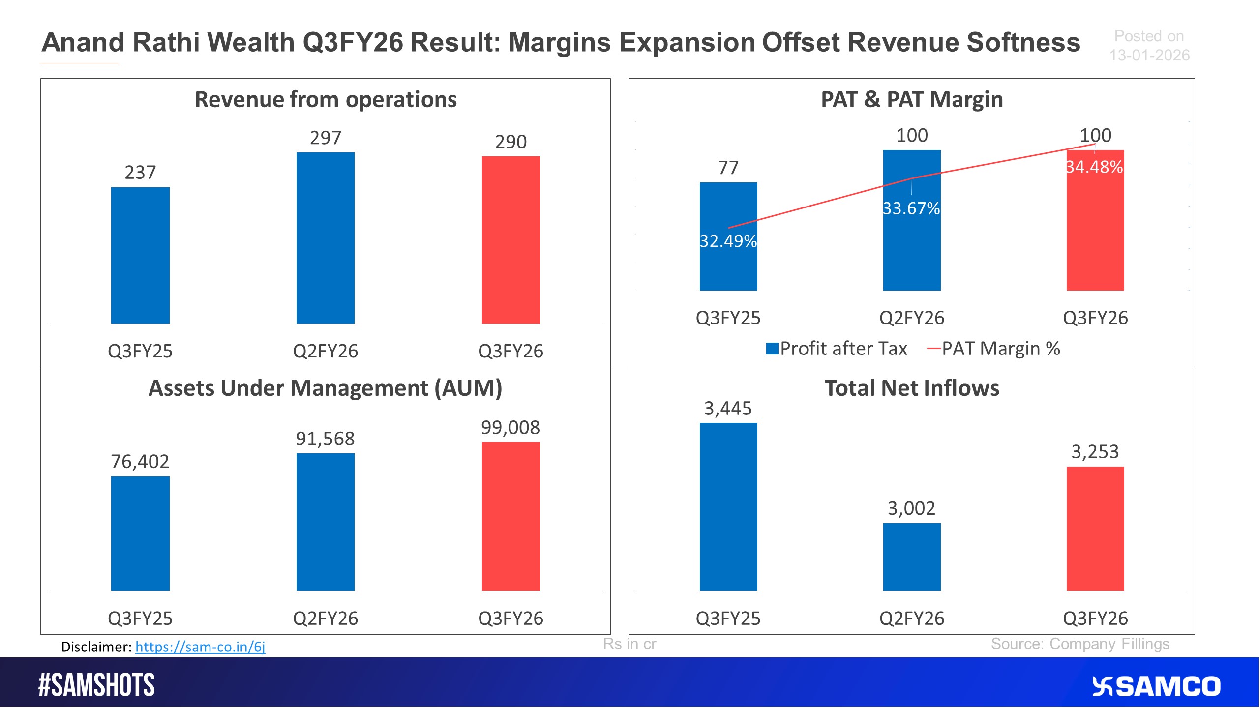 Here&rsquo;s how Anand Rathi Wealth fared in Q3FY26.