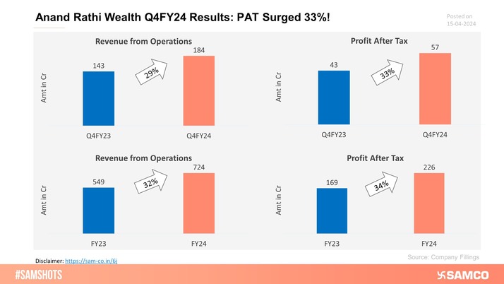 Anand Rathi Wealth Ltd impressed the investors in its Q4FY24 results.