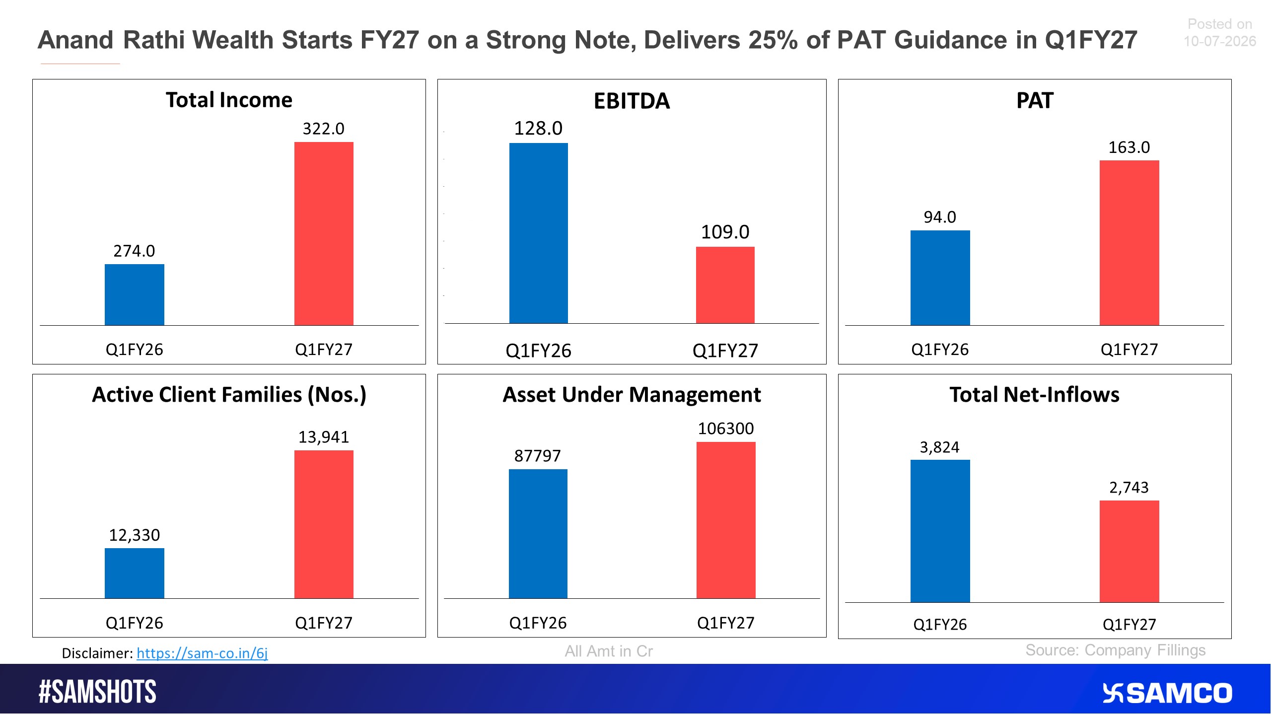 Here&rsquo;s how Anand Rathi performed in Q1FY27.