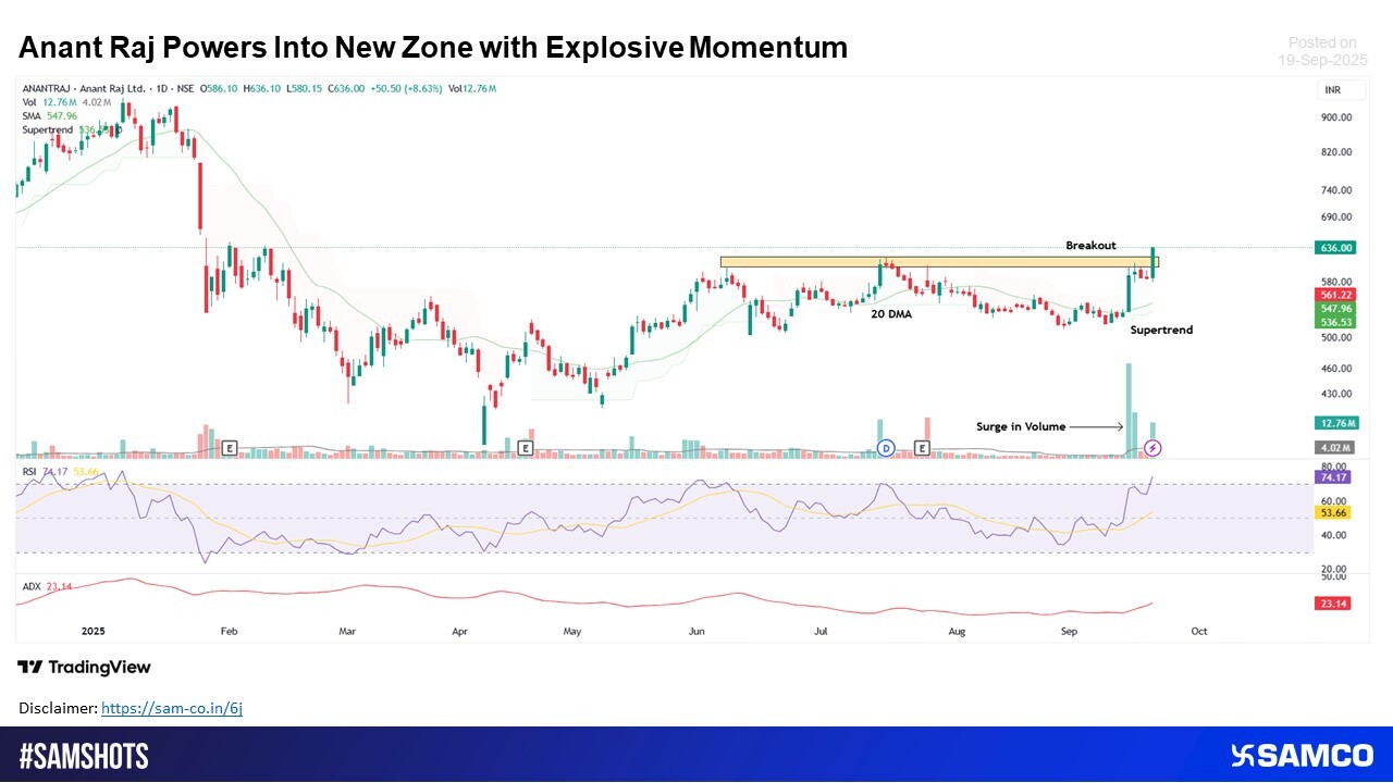 Anant Raj Breaks Free: High-Volume Surge Fuels Fresh Rally
