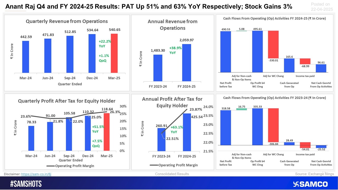 Highlights of Anant Raj&rsquo;s quarterly and annual performance is presented below