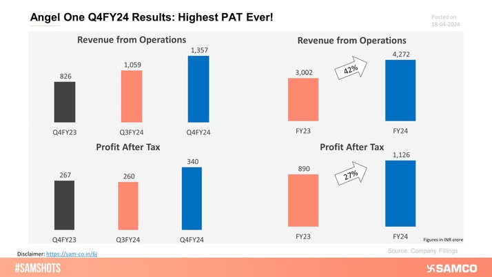 Angle One reflected the highest revenue & PAT ever in Q4FY24 results.