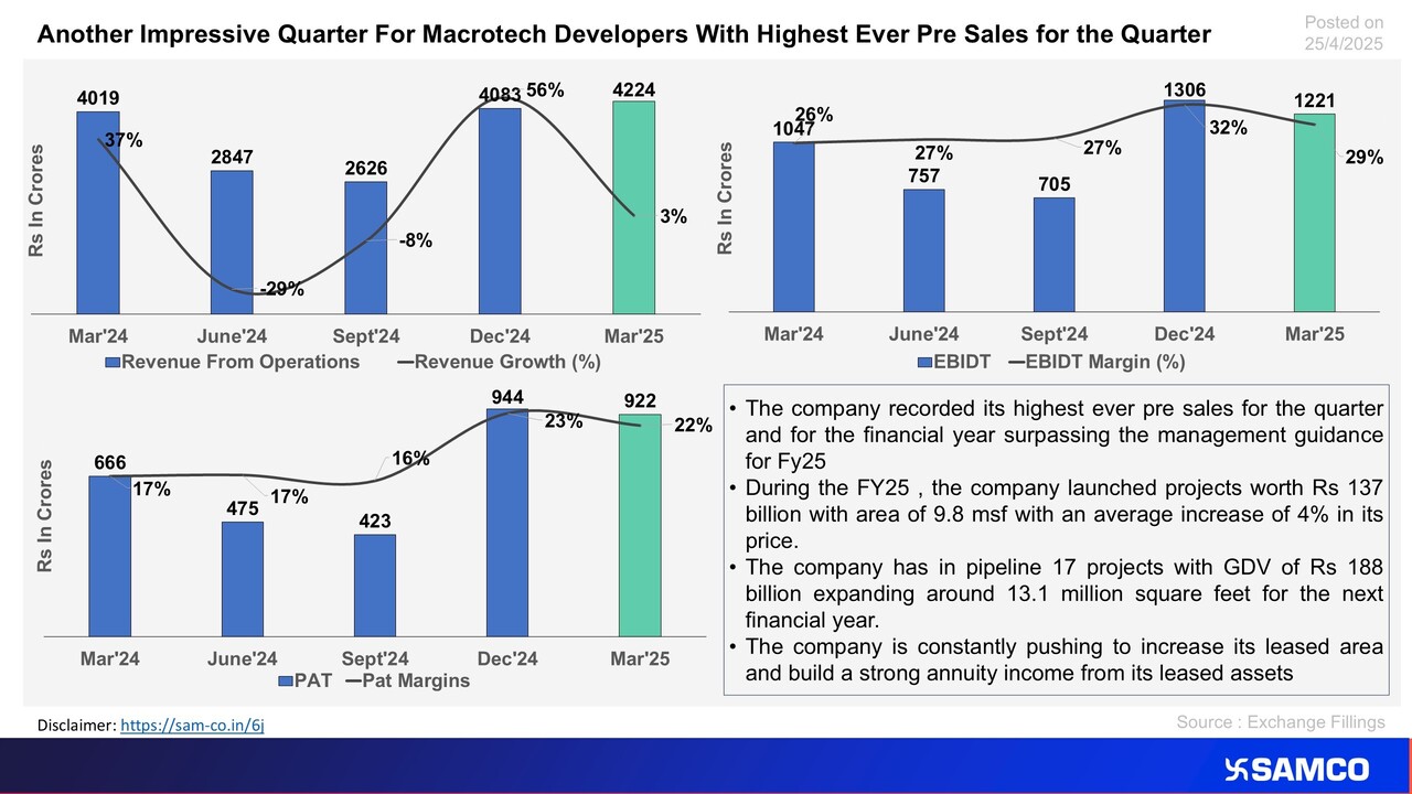 Another Highest Ever Pre Sales Recorded by Macrotech Developers for Q4Fy25