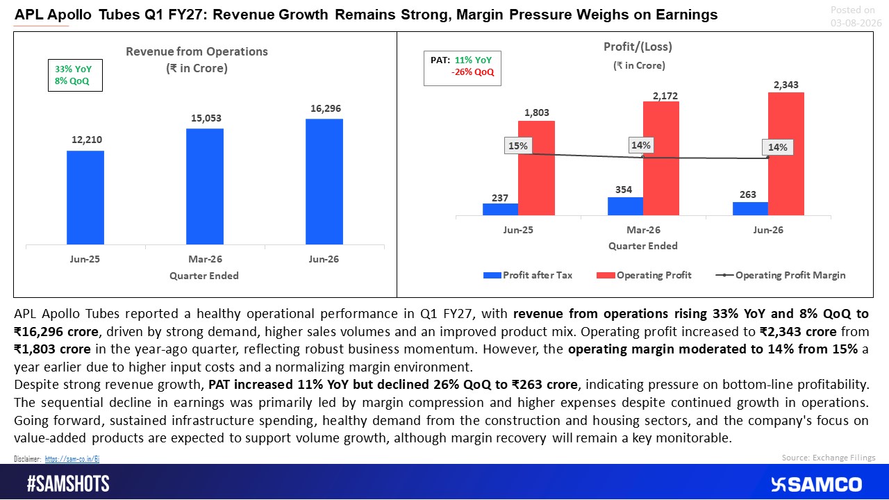 APL Apollo Tubes Q1 FY27: Strong Revenue Growth Offsets Margin-Led Earnings Pressure 