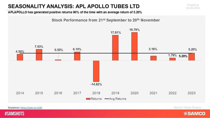 APL Apollo has consistently delivered positive returns, demonstrating strong market resilience. The stock’s reliable performance highlights its ability to maintain steady growth across periods.