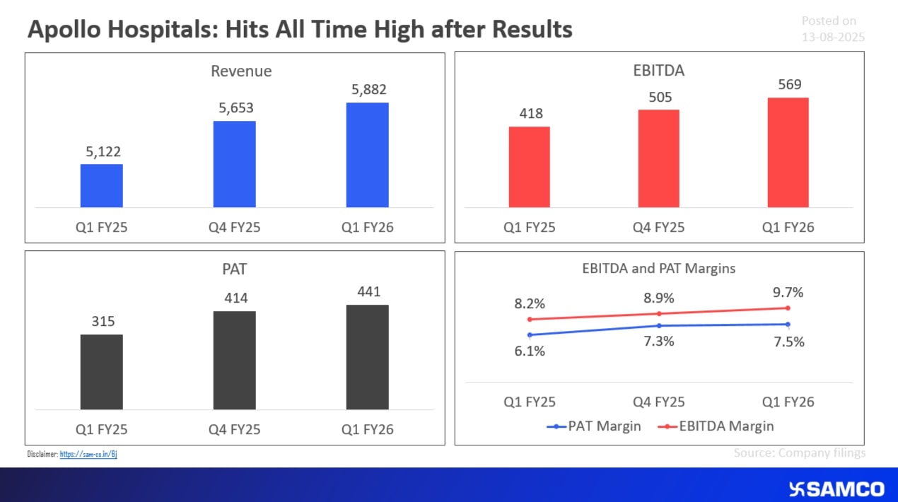 All Time High for Apollo Hospitals