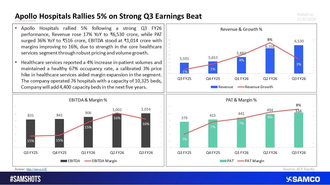 Margin Expansion and Volume Growth Power Q3 Performance of Apollo Hospitals.