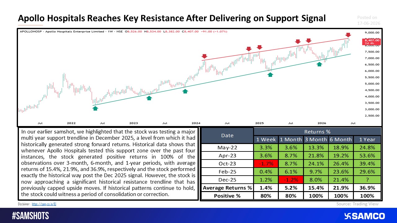 Historical Trendline That Predicted the Rally Now Signals Caution for Apollo Hospitals.