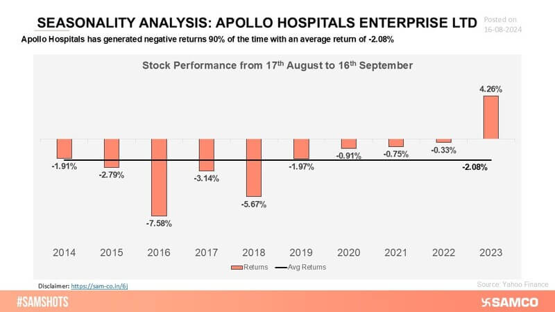Apollo Hospitals’ stock has struggled, with 9 out of 10 periods reflecting negative performance, indicating a pattern of underperformance during these times.