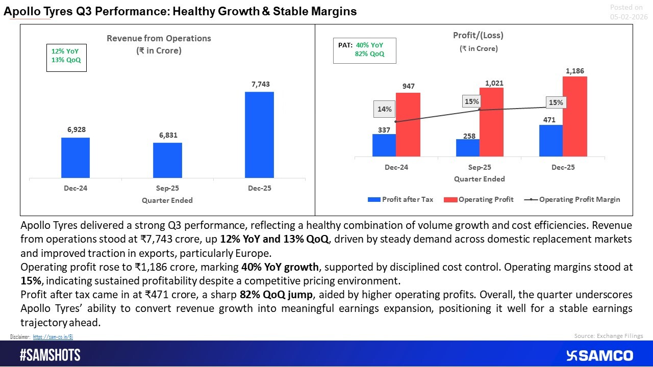 Apollo Tyres Q3 delivered strong revenue growth with sharp profit expansion.