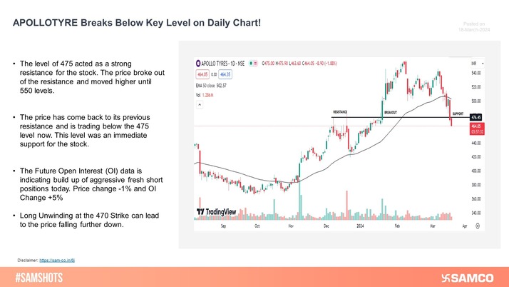 APOLLOTYRE is trading below its immediate support of 475 level on the daily chart now. Long unwinding at the 470 Strike can push the price further down