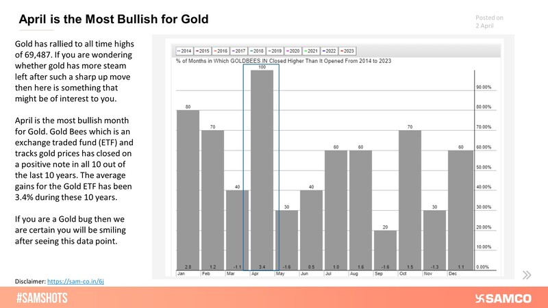 Gold Bees which is an exchange-traded fund (ETF) and tracks gold prices has closed on a positive note in all 10 out of the last 10 years.