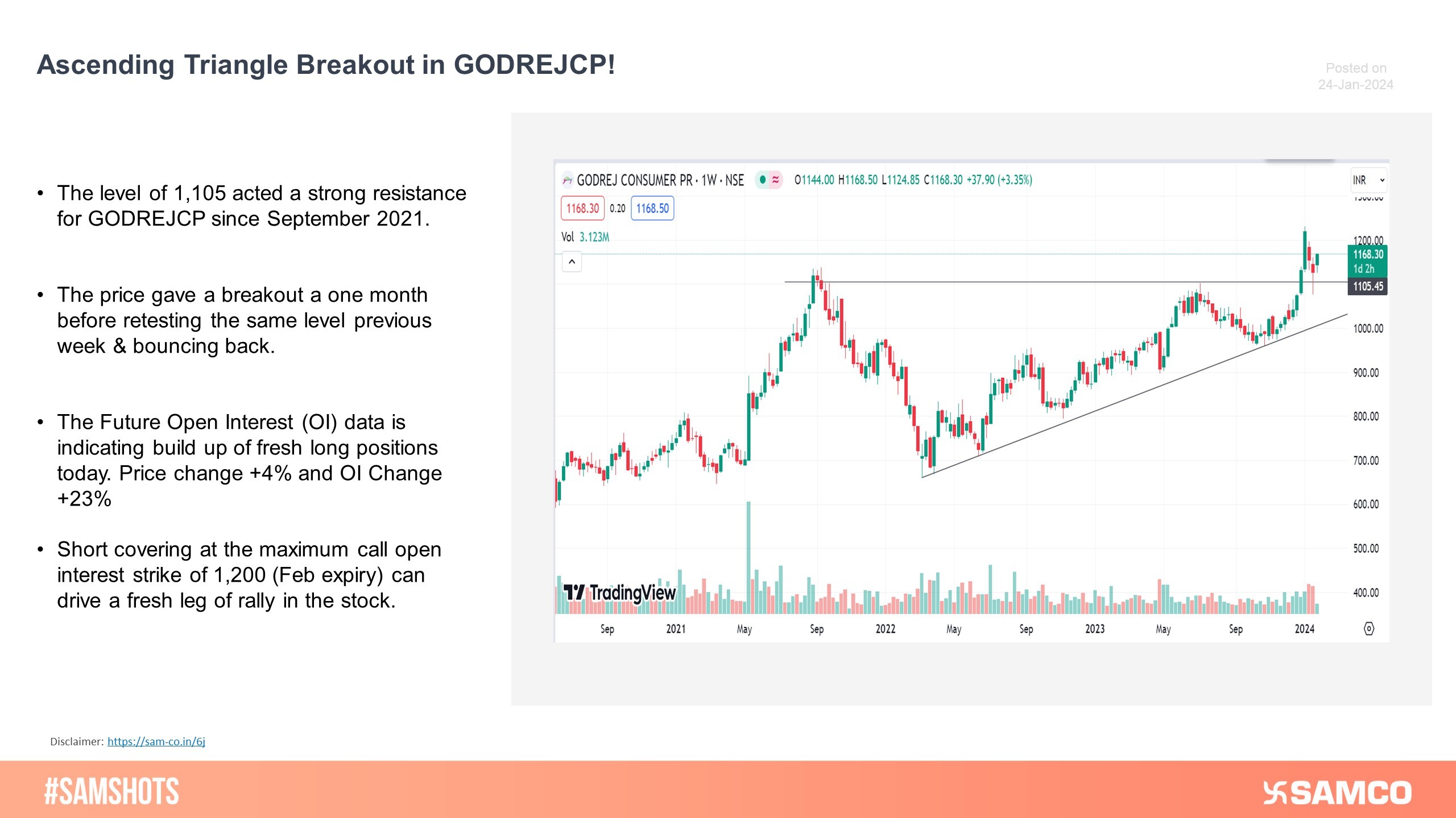 GODREJCP has given an ascending triangle breakout on the weekly chart. Short covering at 1,200 Strike can drive fresh leg of rally in the stock.