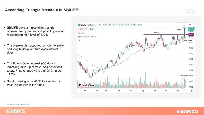 SBILIFE has given an ascending triangle breakout on the daily chart with rise in volumes.