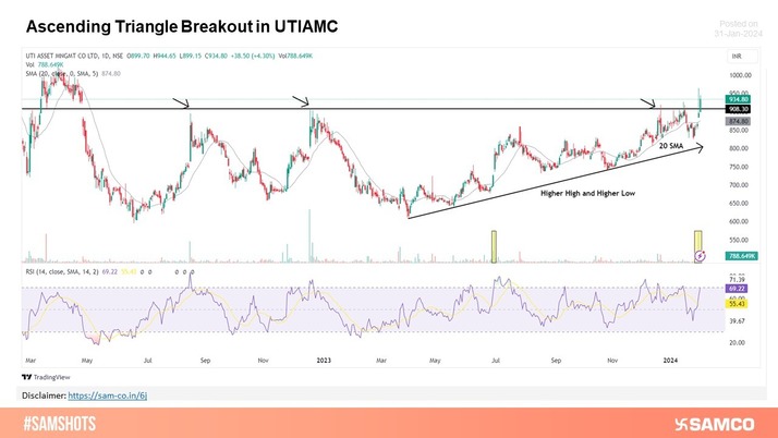 UTIAMC Surges Beyond its Previous Resistance