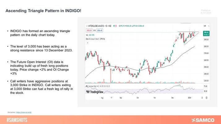 INDIGO has formed an ascending triangle pattern on the daily chart. Short covering at 3,000 Strike can fuel a fresh leg of rally in the stock.