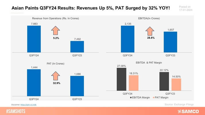 Here’s how Asian Paints performed for the quarter ending 30th Dec 2023