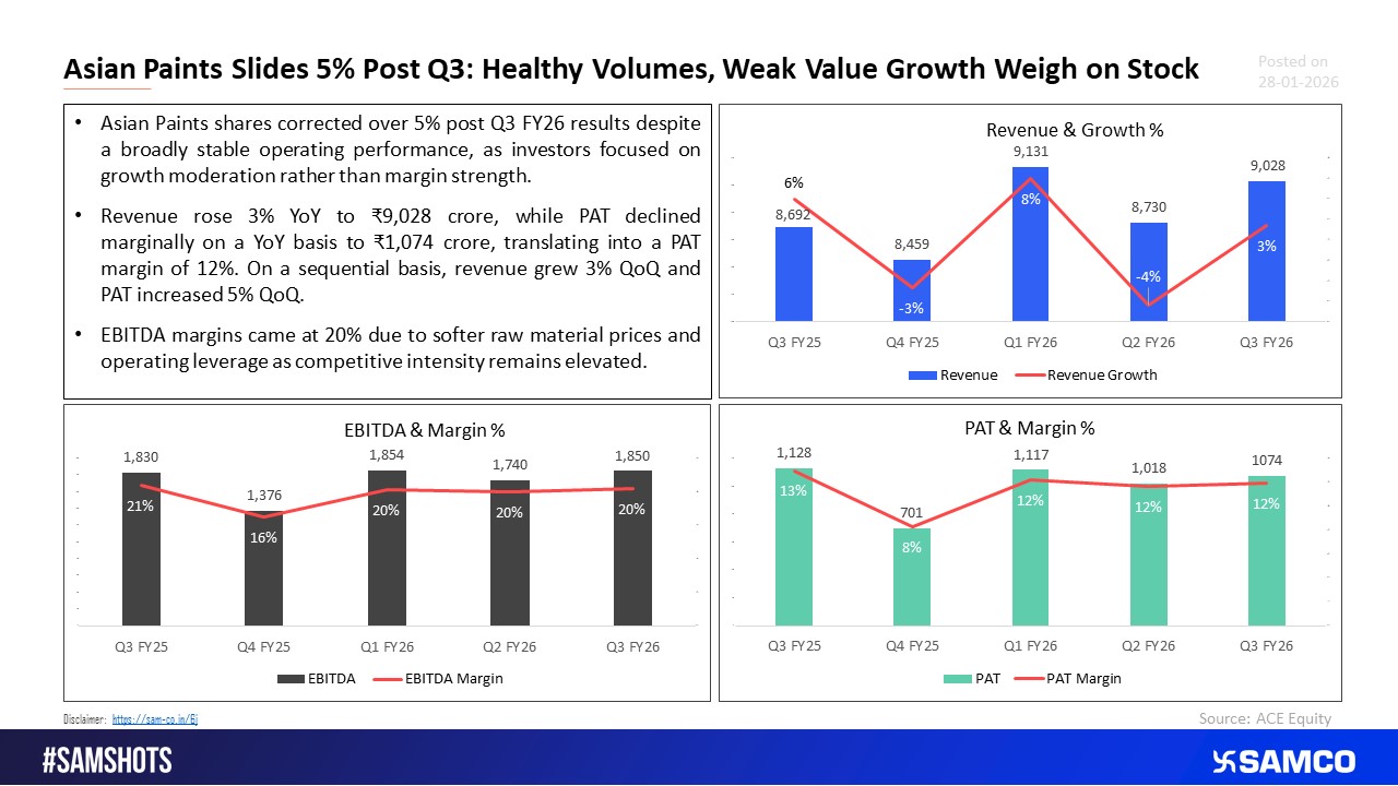 Asian Paints Disappointed with Q3 Results and Stock Reacts by Sliding 5%.