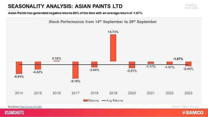 Asian Paints has encountered negative returns in several periods, reflecting challenges in sustaining consistent growth. The stock has struggled to maintain upward momentum, facing recurring dips in performance.