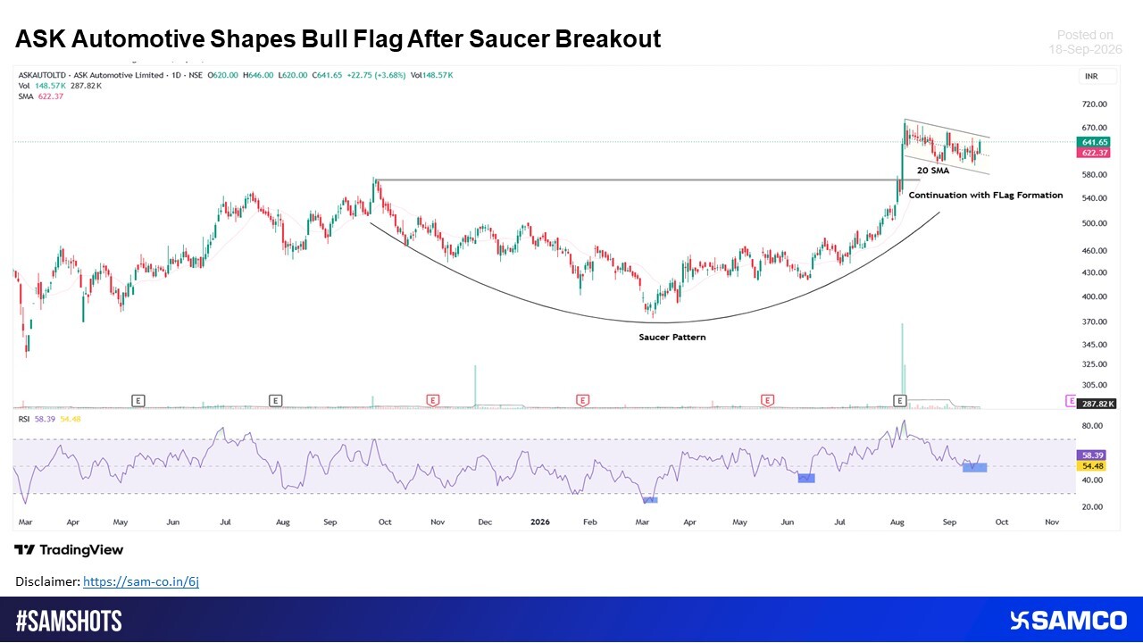 ASK Automotive Shapes Bull Flag After Saucer Breakout