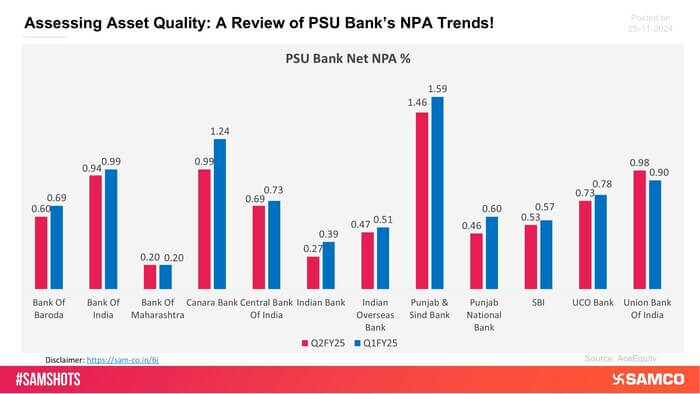 Here&rsquo;s the Net NPA trend of PSU banks on a quarter-on-quarter basis.