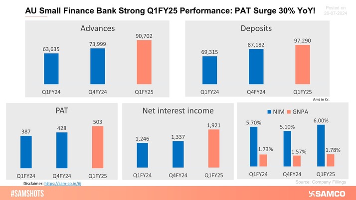 Here’s how AU Small Finance Bank performed in Q1FY25.